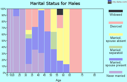 Zip code 84022 marital status for males
