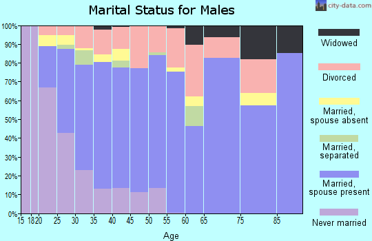 Zip code 84044 marital status for males