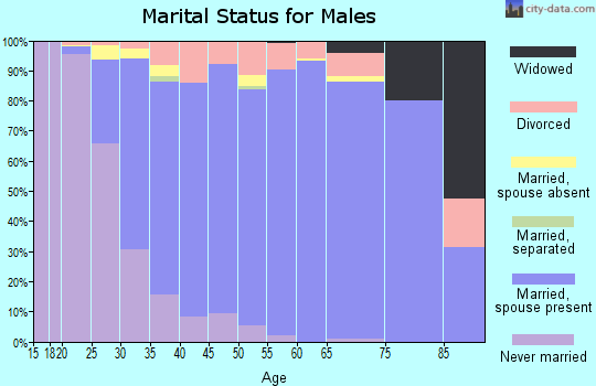 Zip code 84092 marital status for males