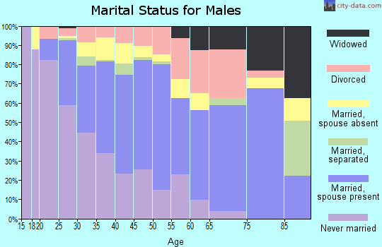 Zip code 84104 marital status for males