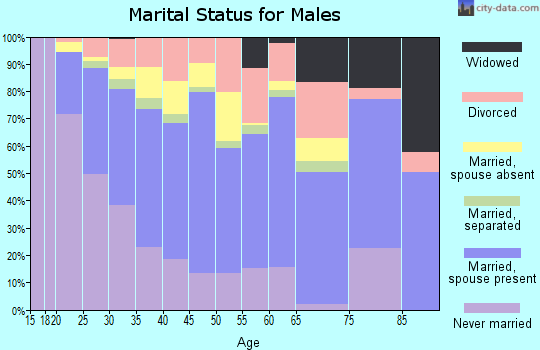 Zip code 84116 marital status for males
