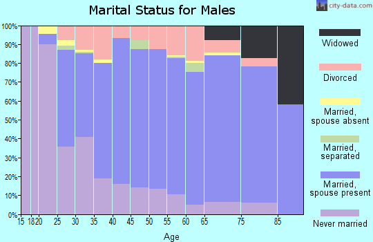 Zip code 84124 marital status for males