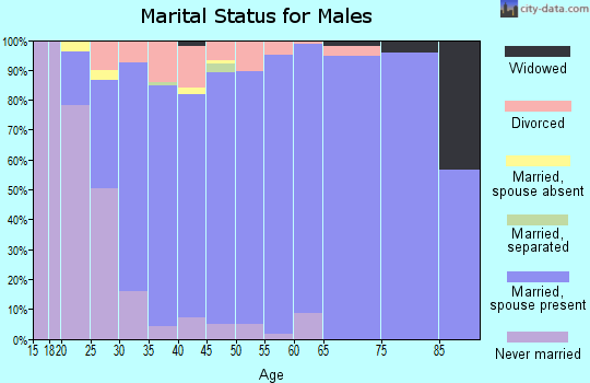 Zip code 84414 marital status for males