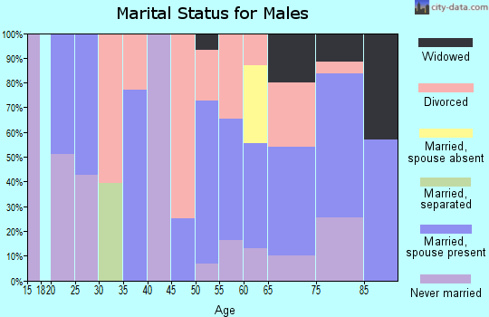 Zip code 84520 marital status for males