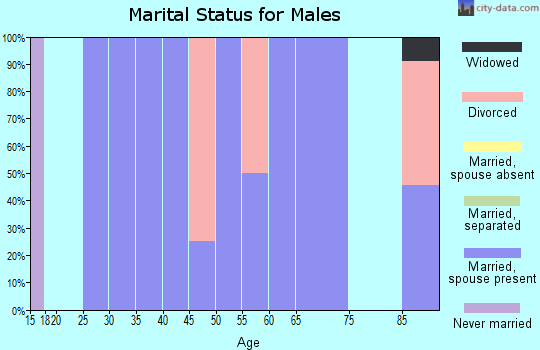 Zip code 84718 marital status for males