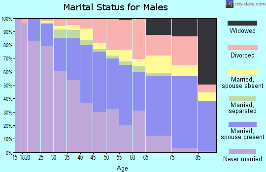 Zip code 85008 marital status for males