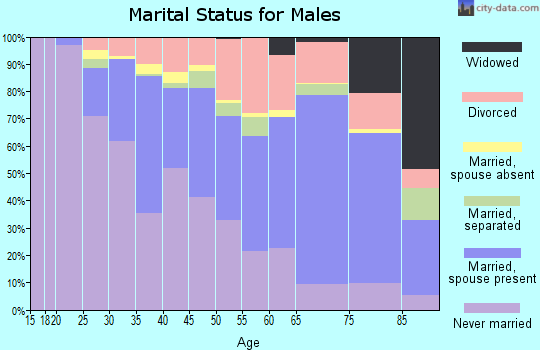 Zip code 85016 marital status for males