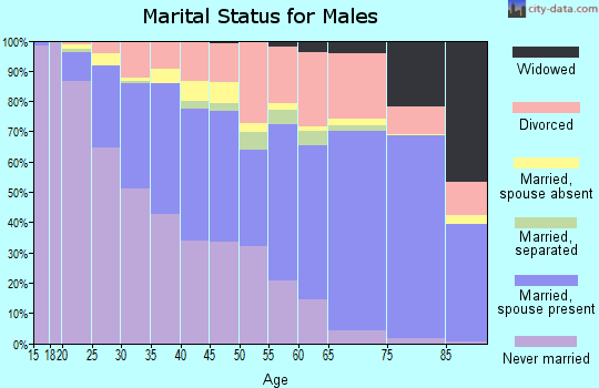 Zip code 85021 marital status for males