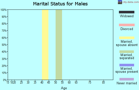 Zip code 86052 marital status for males
