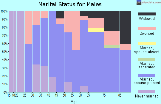 Zip code 86327 marital status for males