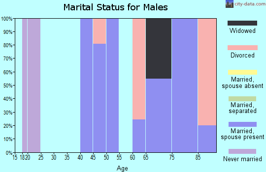 Zip code 86436 marital status for males