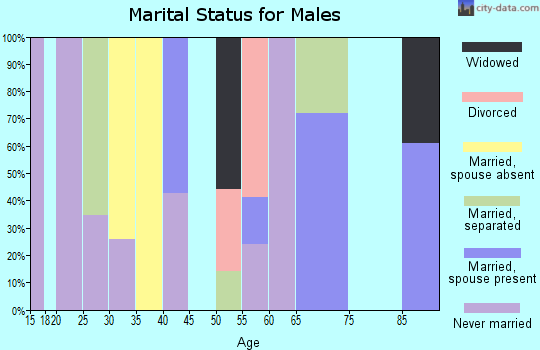 Zip code 87007 marital status for males