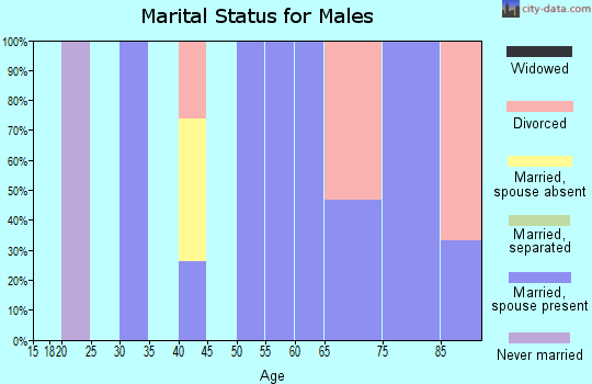 Zip code 87012 marital status for males