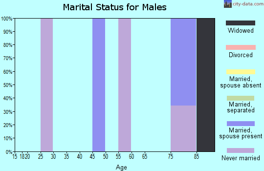 Zip code 87014 marital status for males