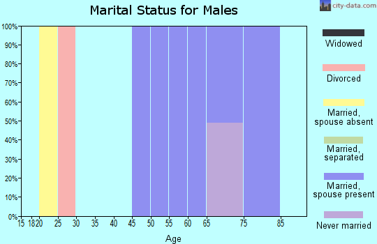 Zip code 87023 marital status for males