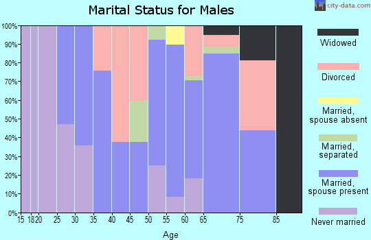 Zip code 87036 marital status for males