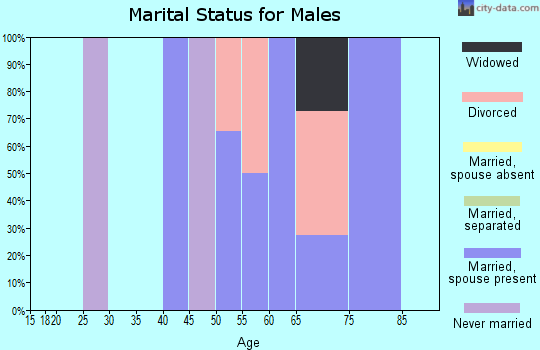Zip code 87044 marital status for males