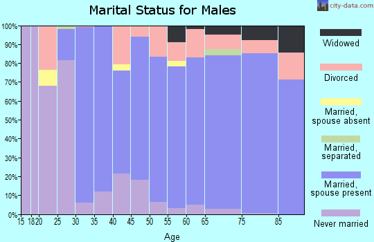 Zip code 87059 marital status for males