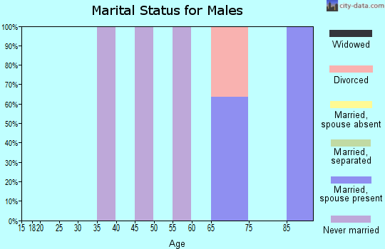 Zip code 87064 marital status for males