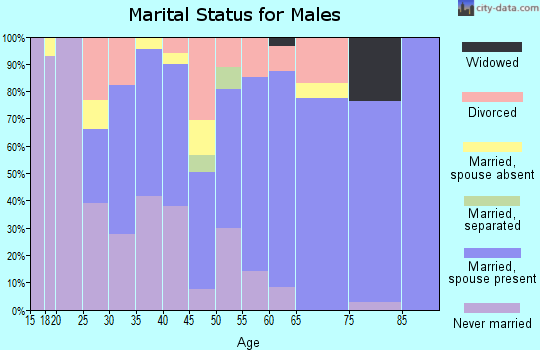 Zip code 87068 marital status for males