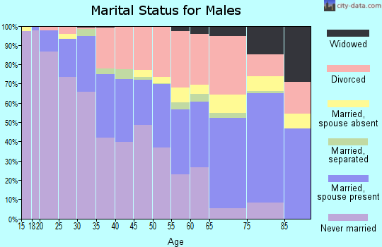 Zip code 87108 marital status for males