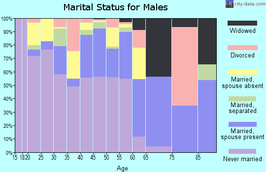 Zip code 87327 marital status for males