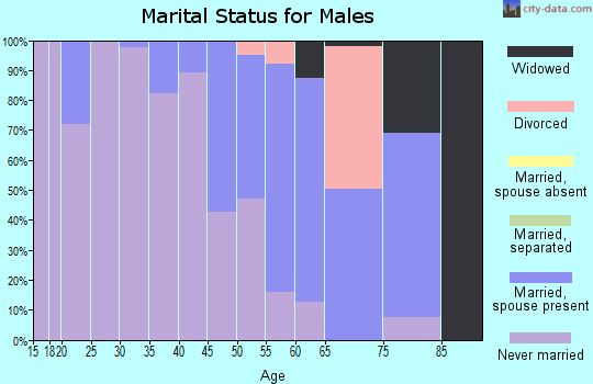 Zip code 87825 marital status for males