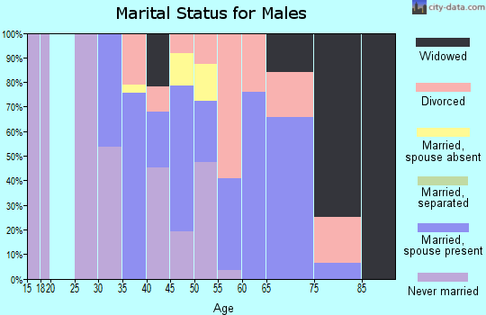 Zip code 87830 marital status for males