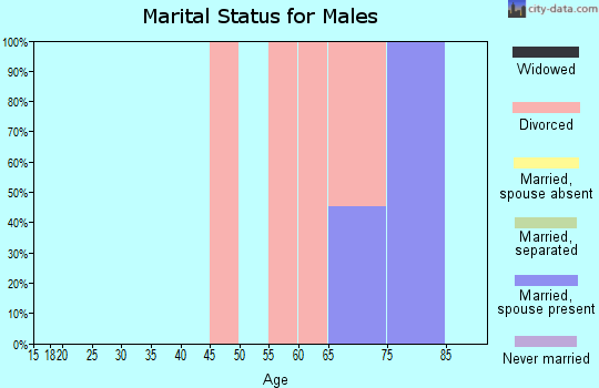 Zip code 87831 marital status for males