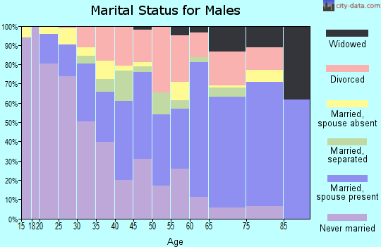 Zip code 89118 marital status for males