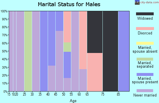 Zip code 89424 marital status for males