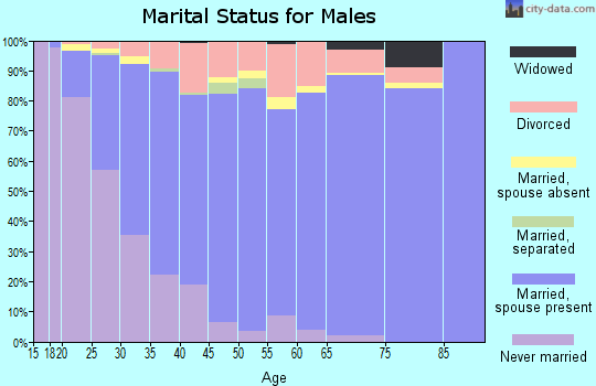 Zip code 89436 marital status for males