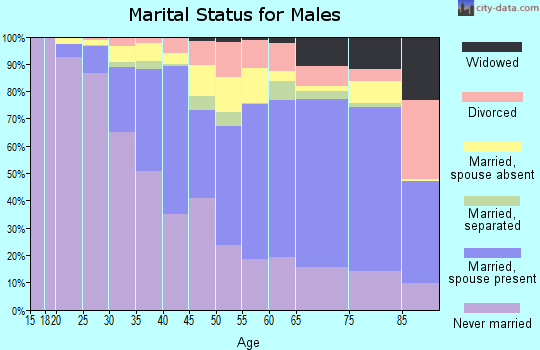 Zip code 90004 marital status for males