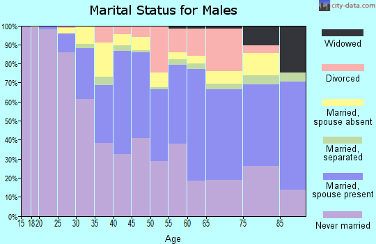Zip code 90007 marital status for males