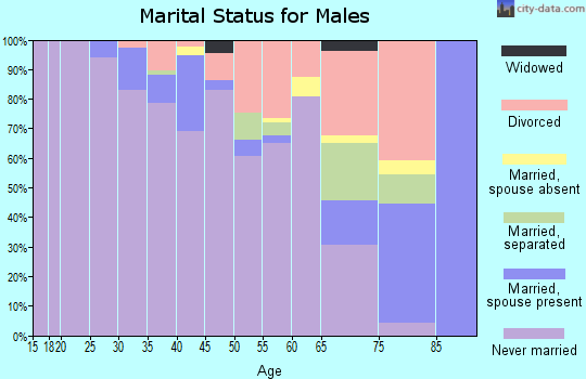 Zip code 90014 marital status for males