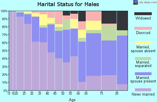 Zip code 90015 marital status for males