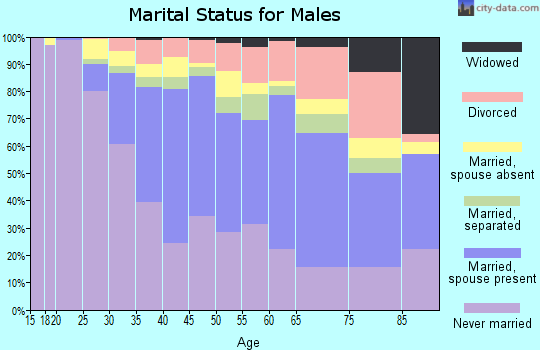 Zip code 90018 marital status for males