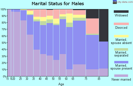 Zip code 90020 marital status for males