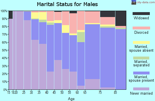 Zip code 90024 marital status for males