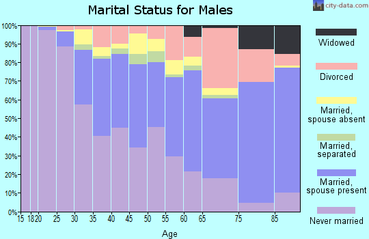 Zip code 90025 marital status for males