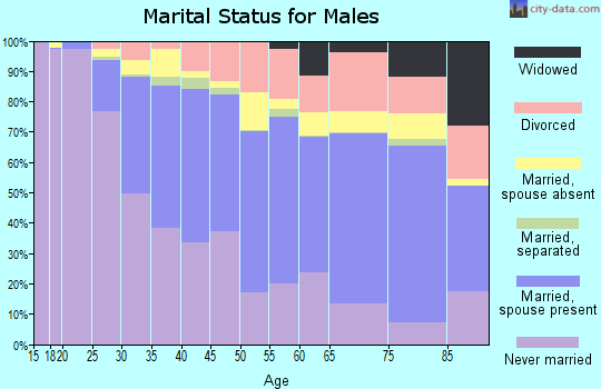 Zip code 90034 marital status for males