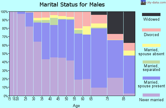 Zip code 90036 marital status for males