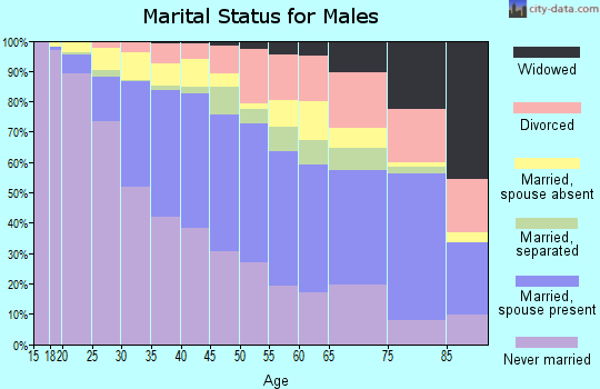Zip code 90044 marital status for males