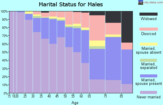 Zip code 90046 marital status for males