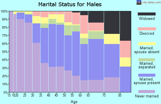 Zip code 90059 marital status for males