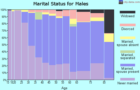 Zip code 90064 marital status for males