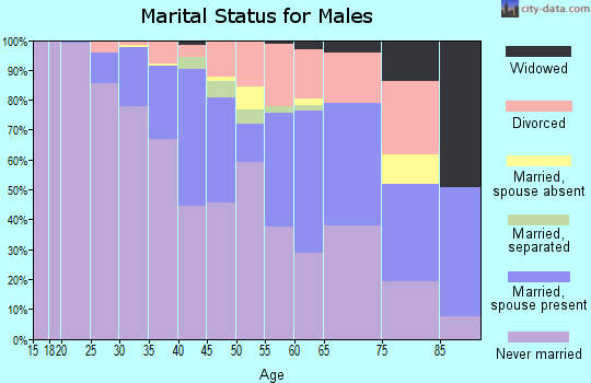 Zip code 90068 marital status for males