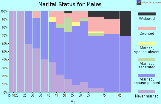 Zip code 90212 marital status for males