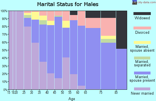 Zip code 90232 marital status for males