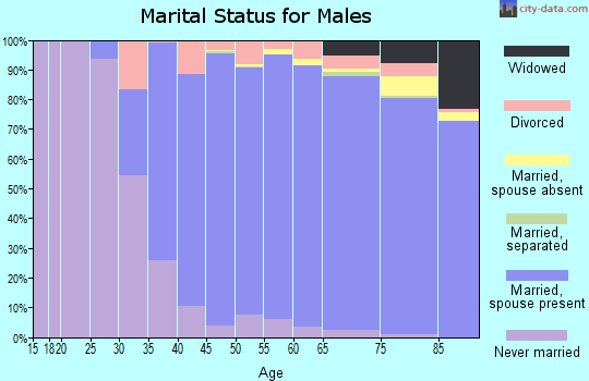 Zip code 90274 marital status for males